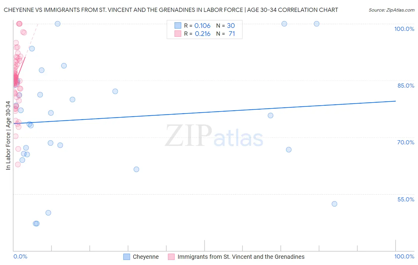 Cheyenne vs Immigrants from St. Vincent and the Grenadines In Labor Force | Age 30-34