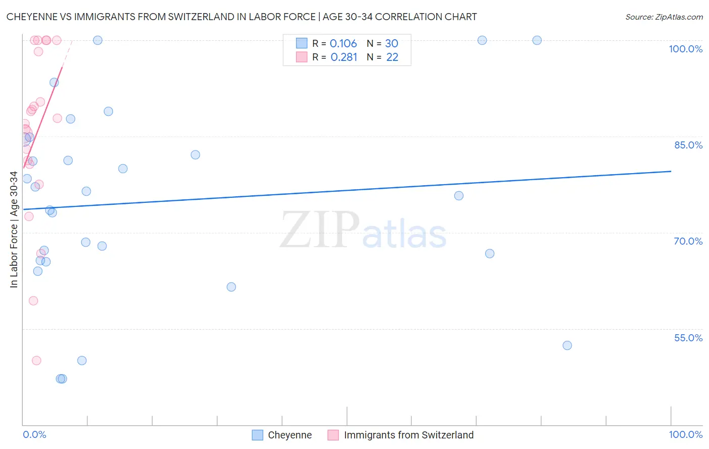 Cheyenne vs Immigrants from Switzerland In Labor Force | Age 30-34