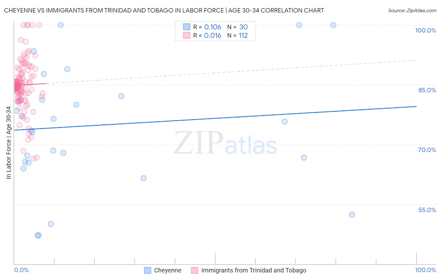 Cheyenne vs Immigrants from Trinidad and Tobago In Labor Force | Age 30-34