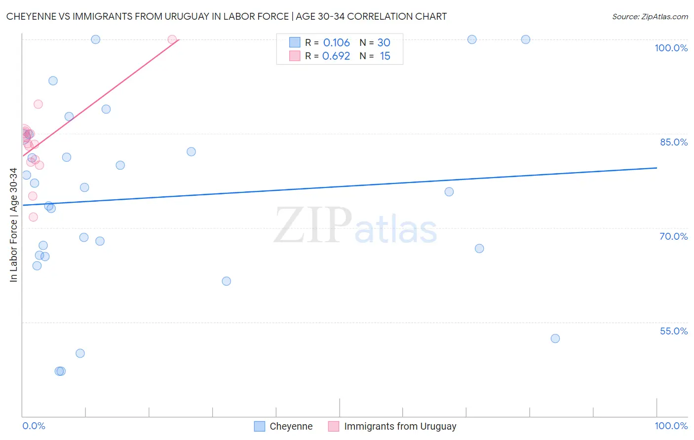 Cheyenne vs Immigrants from Uruguay In Labor Force | Age 30-34