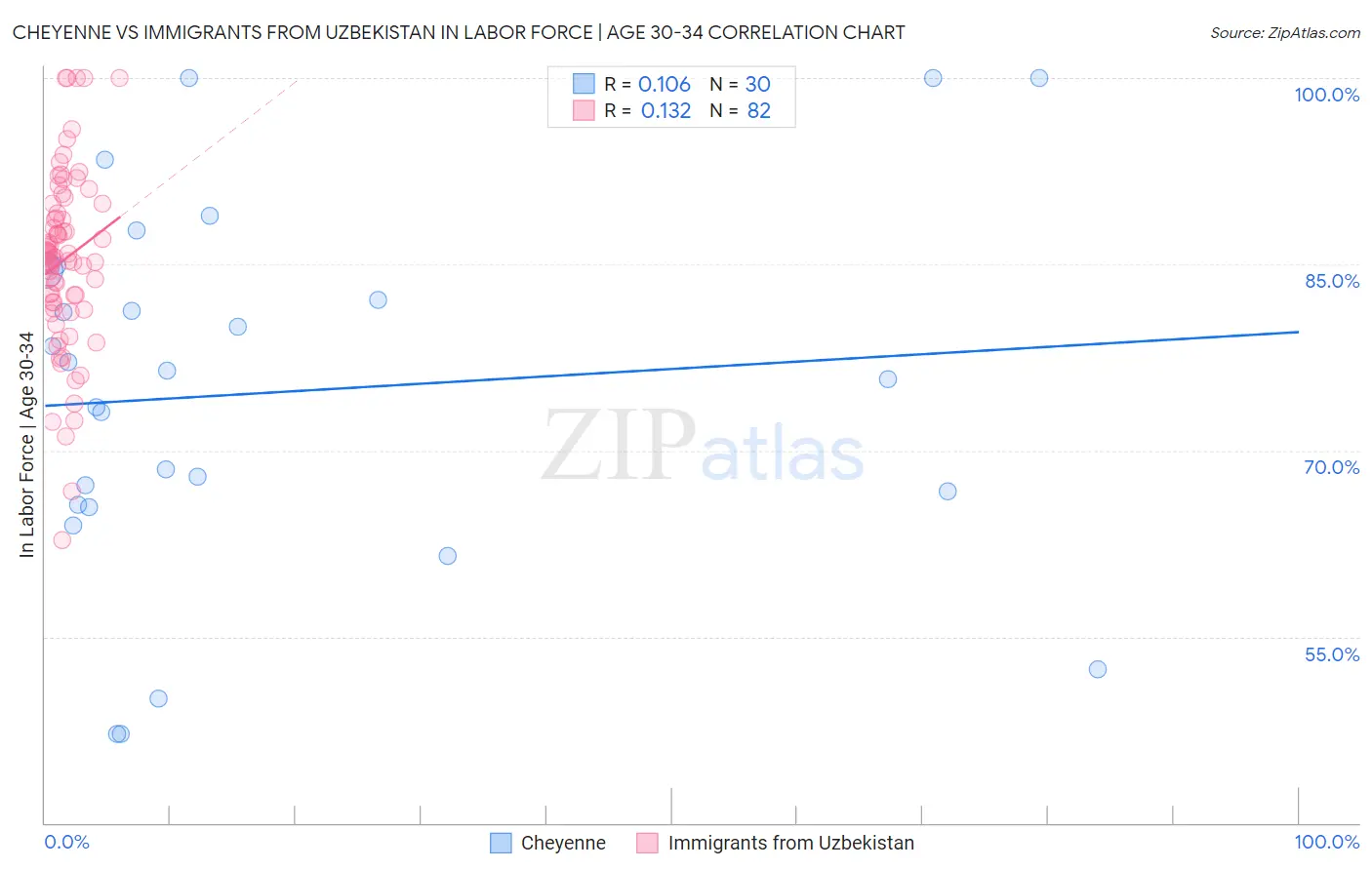 Cheyenne vs Immigrants from Uzbekistan In Labor Force | Age 30-34