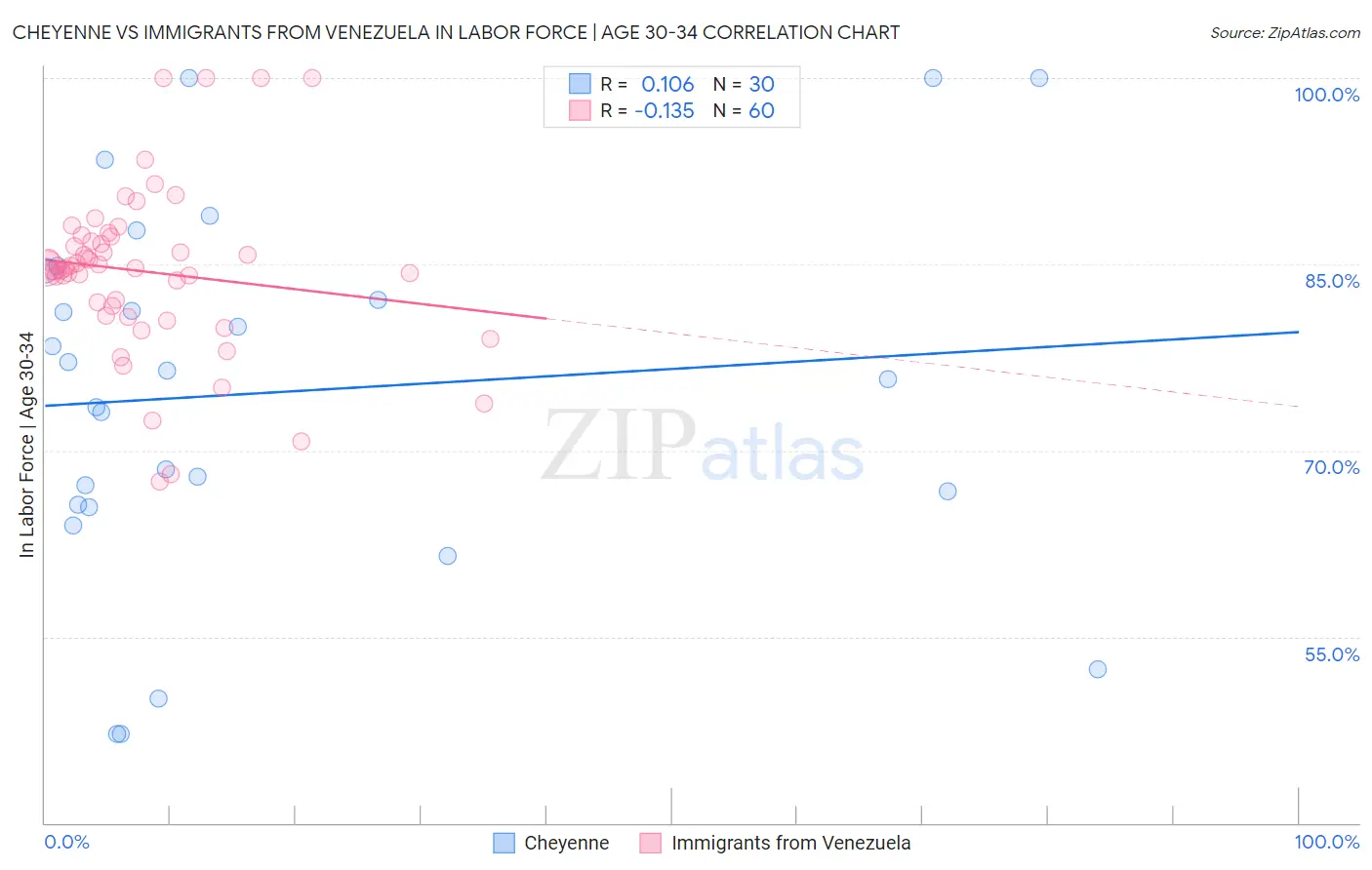 Cheyenne vs Immigrants from Venezuela In Labor Force | Age 30-34