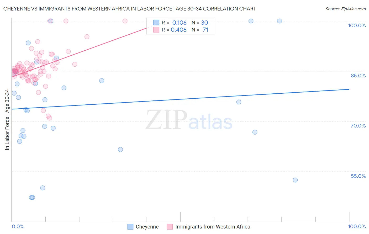 Cheyenne vs Immigrants from Western Africa In Labor Force | Age 30-34