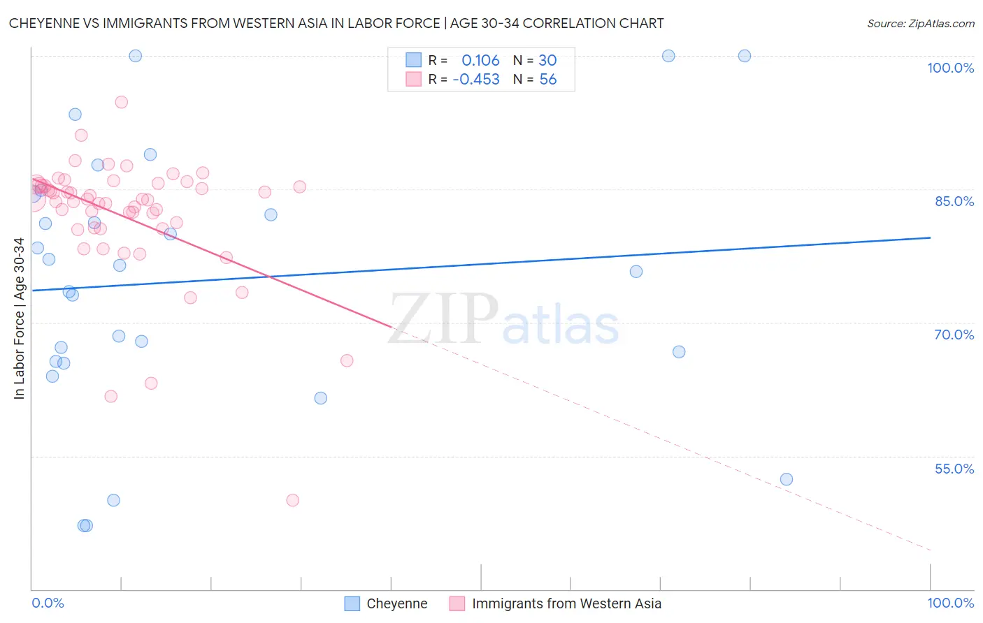 Cheyenne vs Immigrants from Western Asia In Labor Force | Age 30-34