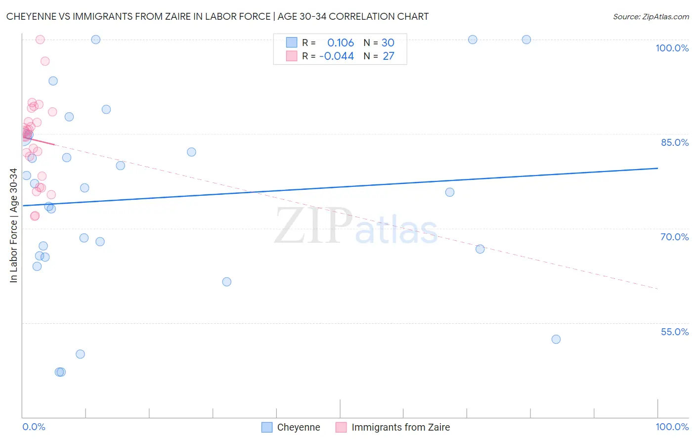 Cheyenne vs Immigrants from Zaire In Labor Force | Age 30-34