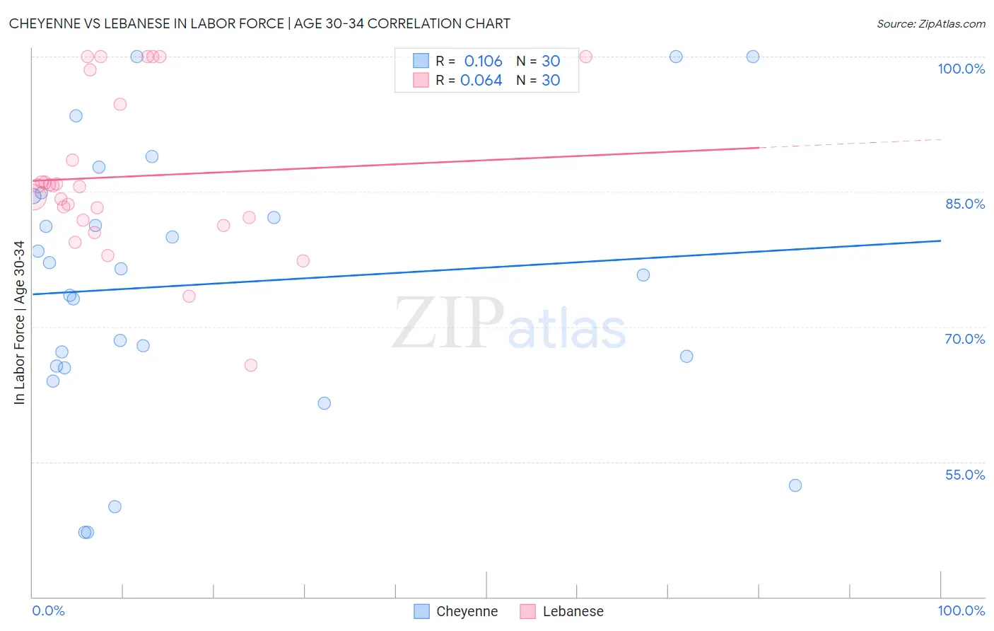 Cheyenne vs Lebanese In Labor Force | Age 30-34