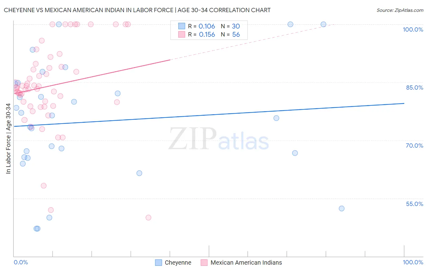 Cheyenne vs Mexican American Indian In Labor Force | Age 30-34