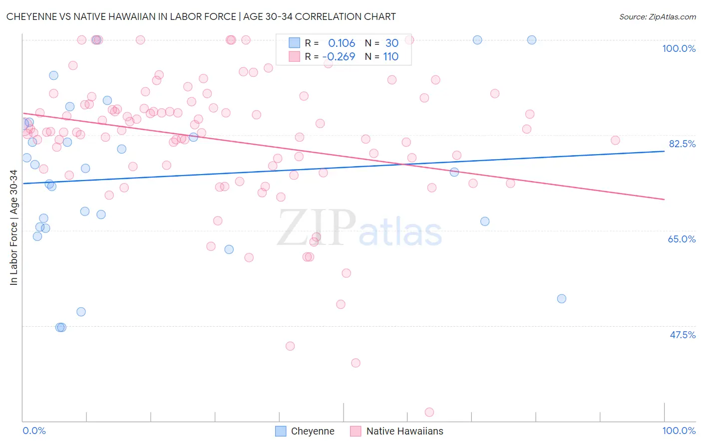 Cheyenne vs Native Hawaiian In Labor Force | Age 30-34