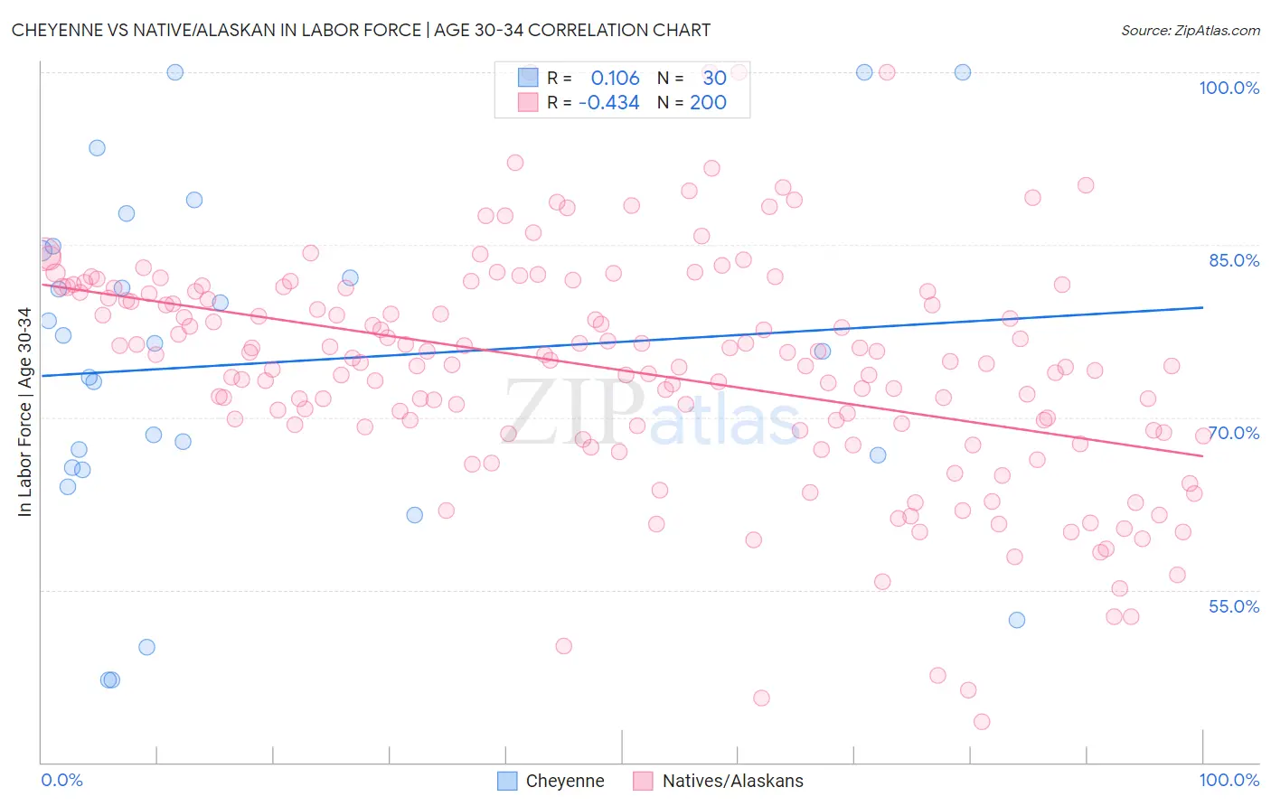 Cheyenne vs Native/Alaskan In Labor Force | Age 30-34