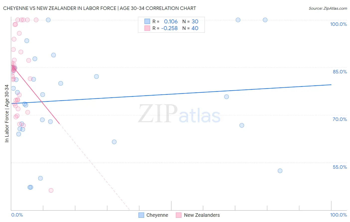 Cheyenne vs New Zealander In Labor Force | Age 30-34