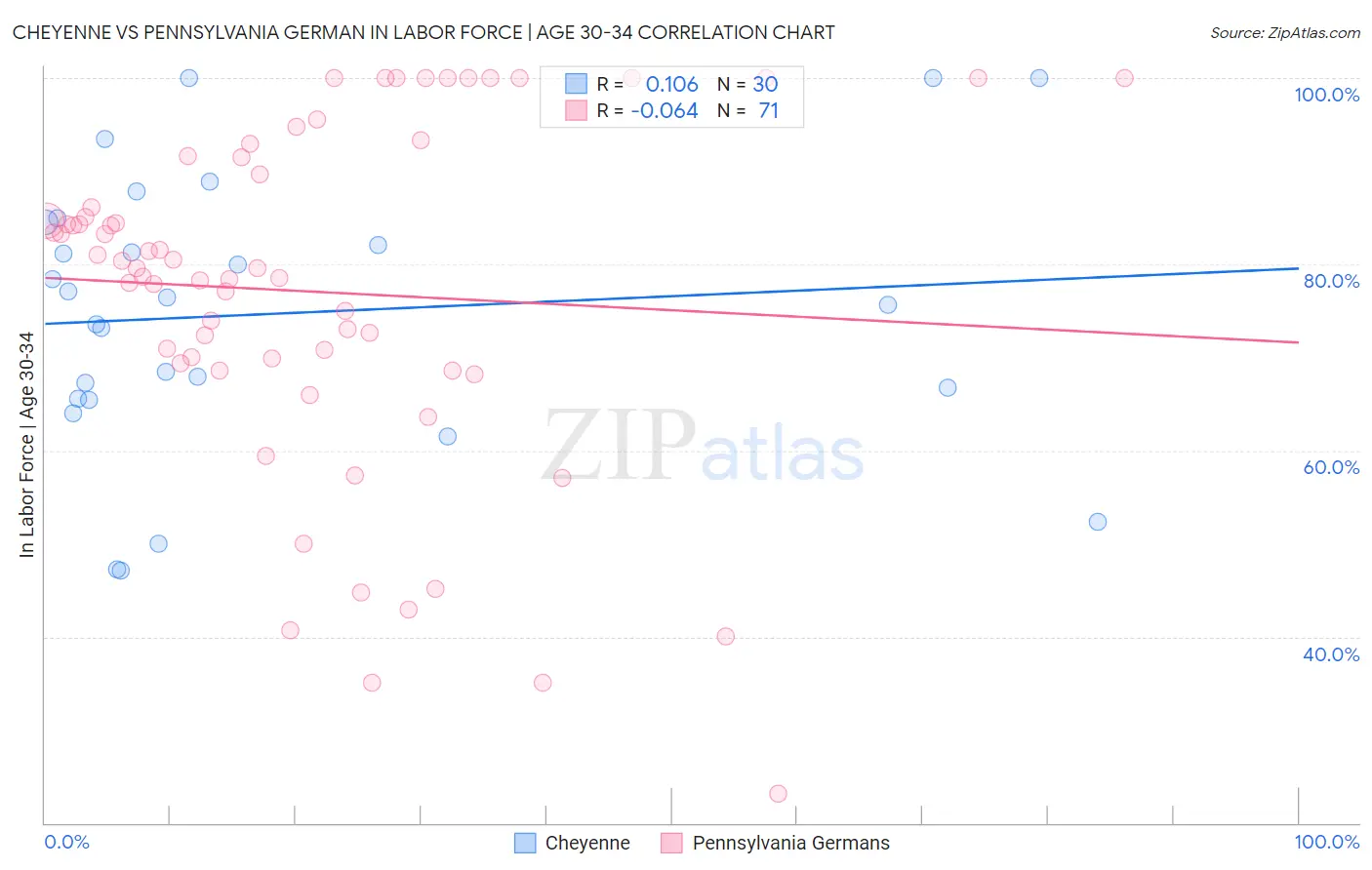 Cheyenne vs Pennsylvania German In Labor Force | Age 30-34