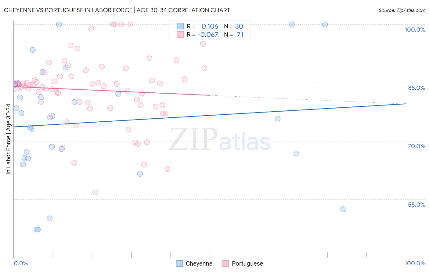 Cheyenne vs Portuguese In Labor Force | Age 30-34