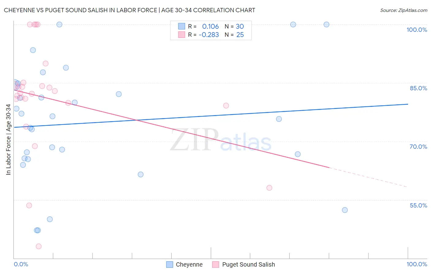 Cheyenne vs Puget Sound Salish In Labor Force | Age 30-34