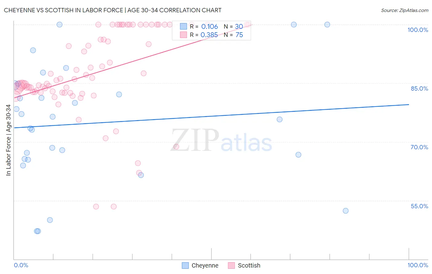 Cheyenne vs Scottish In Labor Force | Age 30-34