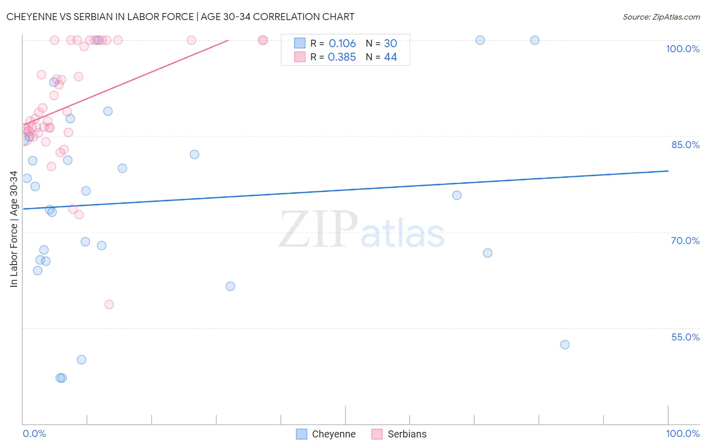 Cheyenne vs Serbian In Labor Force | Age 30-34