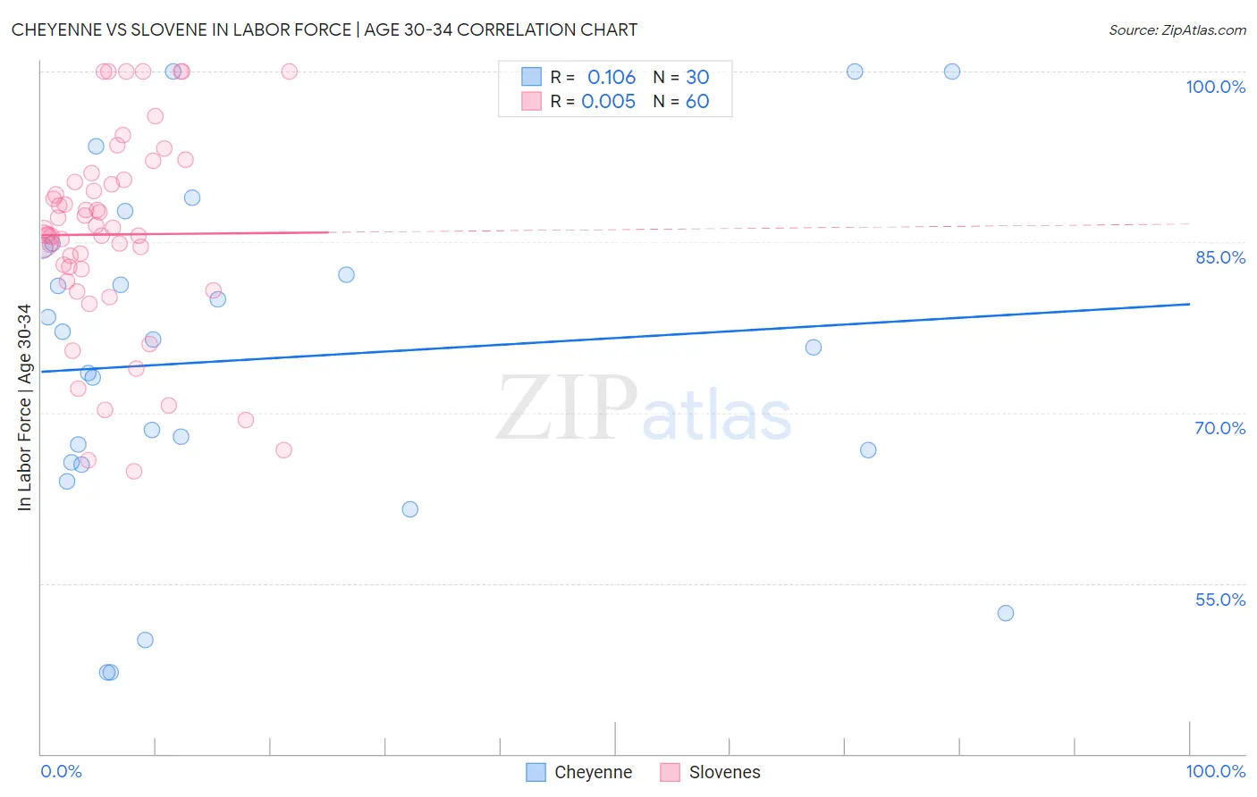 Cheyenne vs Slovene In Labor Force | Age 30-34