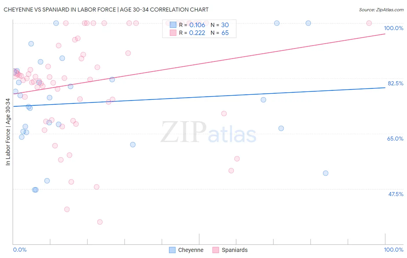 Cheyenne vs Spaniard In Labor Force | Age 30-34