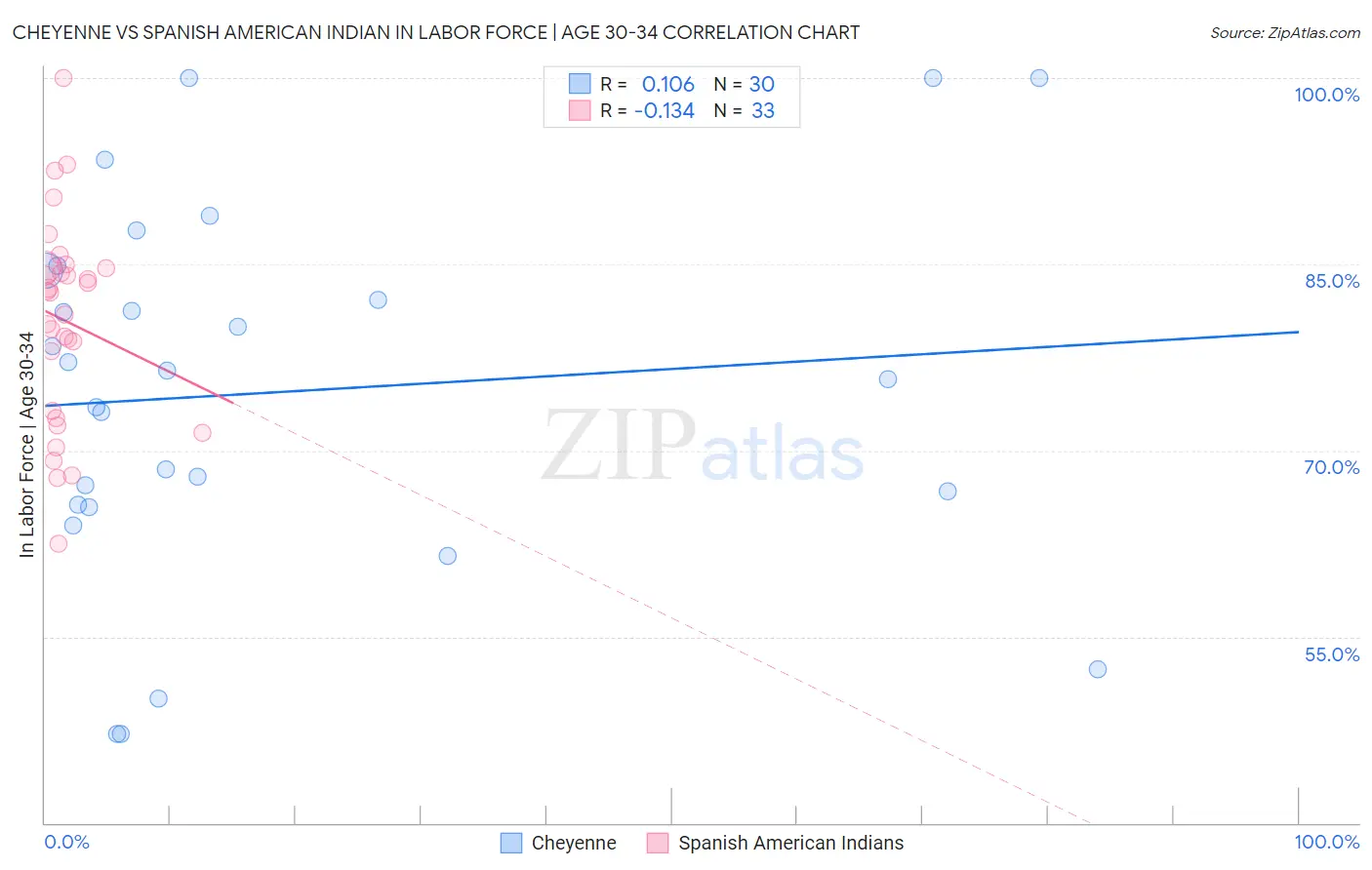 Cheyenne vs Spanish American Indian In Labor Force | Age 30-34