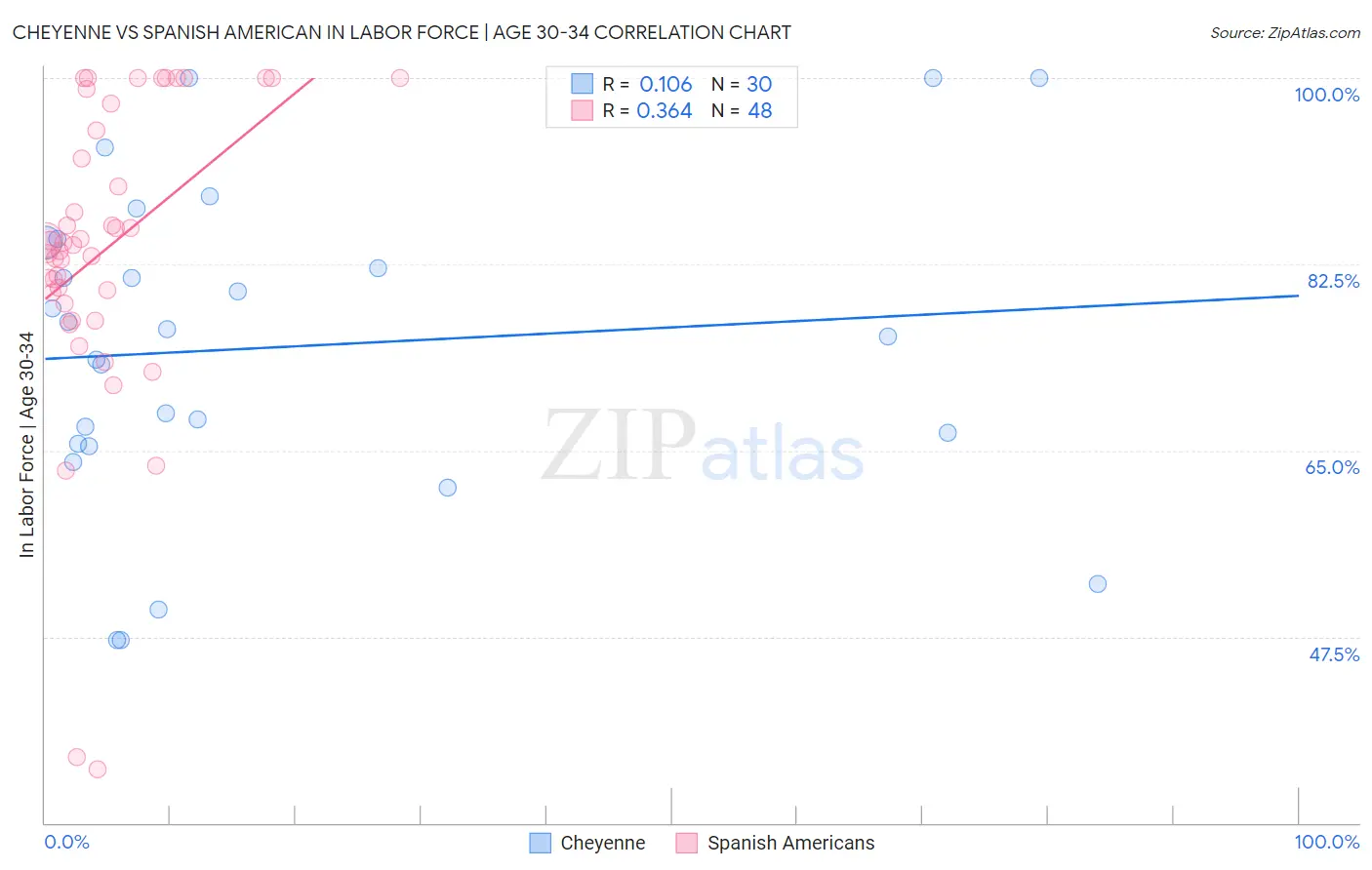 Cheyenne vs Spanish American In Labor Force | Age 30-34