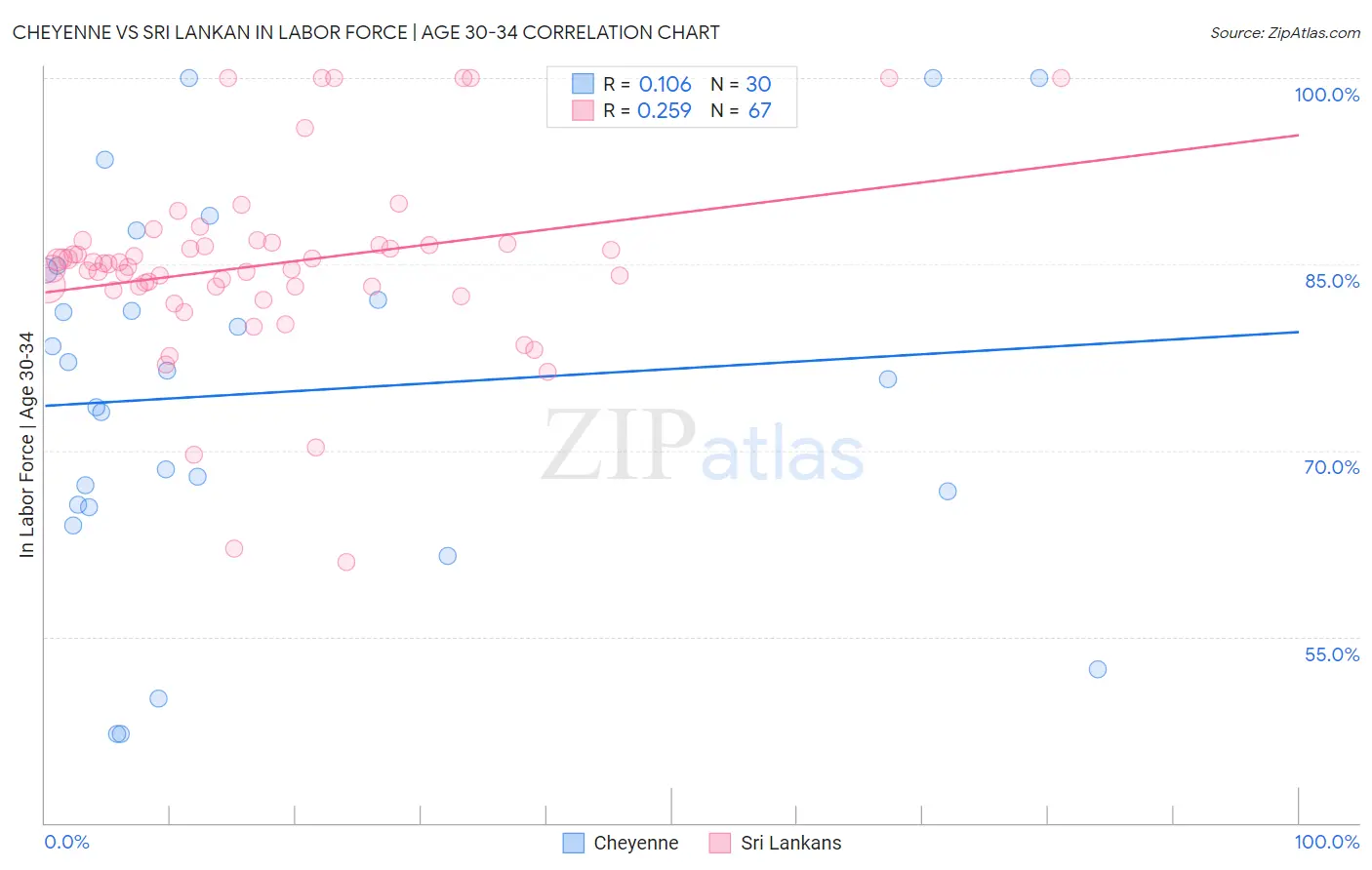 Cheyenne vs Sri Lankan In Labor Force | Age 30-34