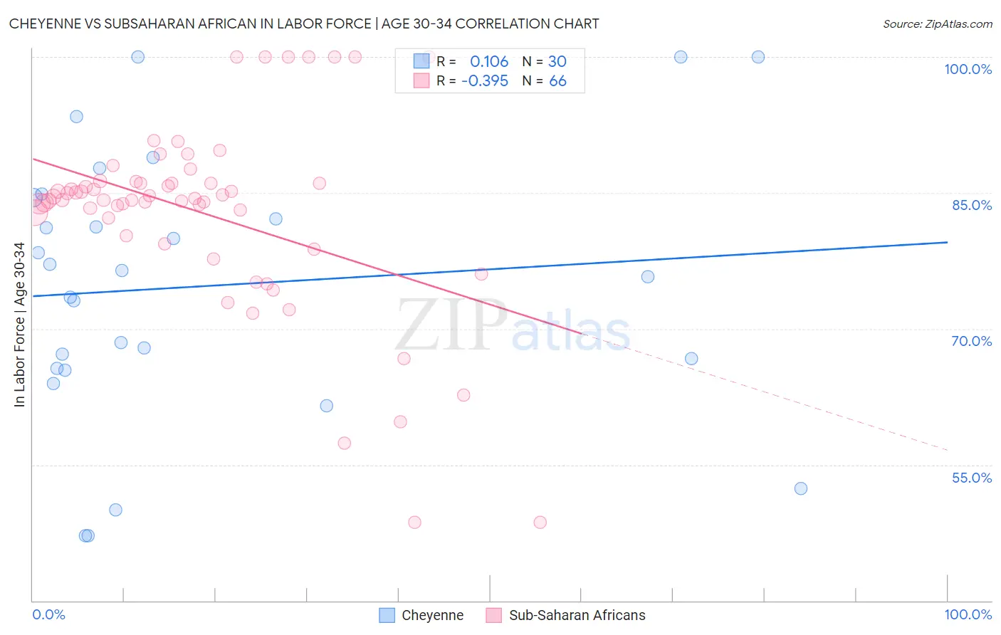 Cheyenne vs Subsaharan African In Labor Force | Age 30-34