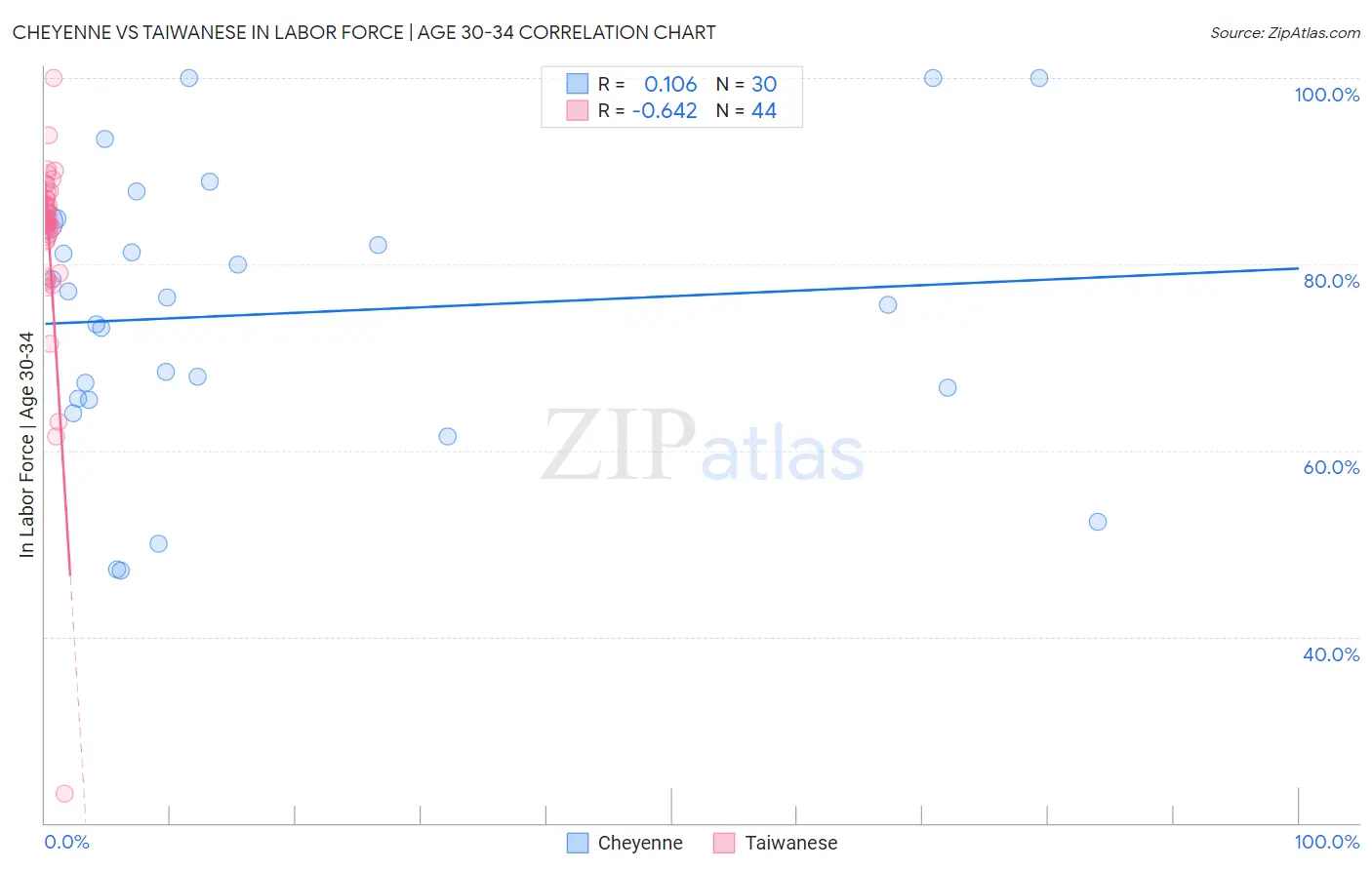 Cheyenne vs Taiwanese In Labor Force | Age 30-34