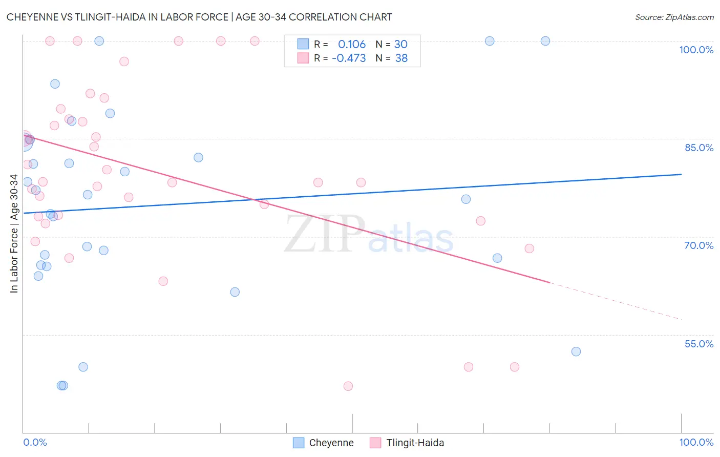 Cheyenne vs Tlingit-Haida In Labor Force | Age 30-34