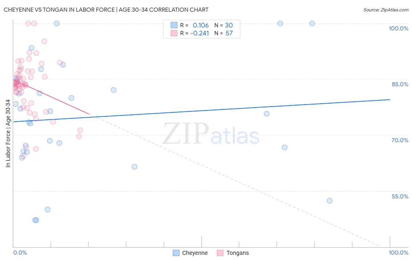 Cheyenne vs Tongan In Labor Force | Age 30-34
