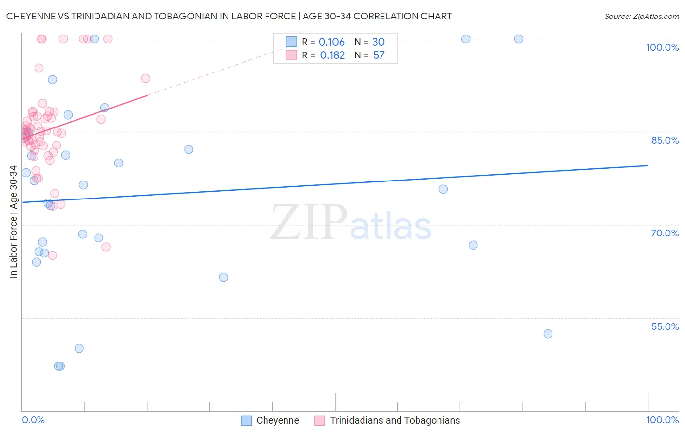 Cheyenne vs Trinidadian and Tobagonian In Labor Force | Age 30-34