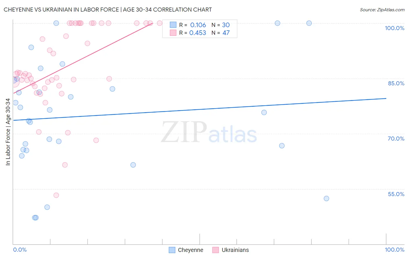 Cheyenne vs Ukrainian In Labor Force | Age 30-34