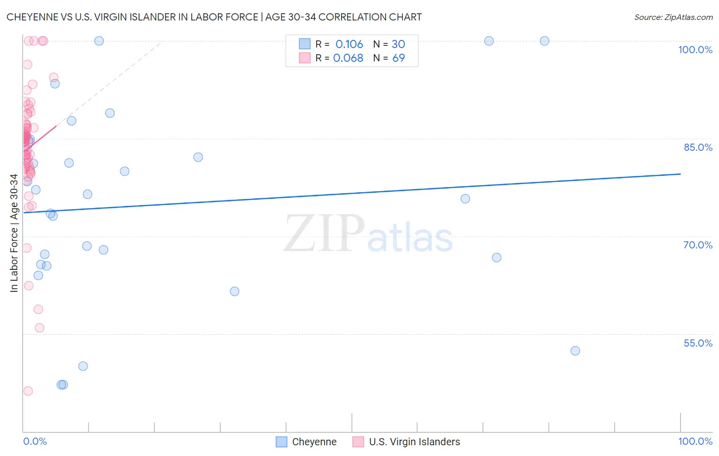 Cheyenne vs U.S. Virgin Islander In Labor Force | Age 30-34