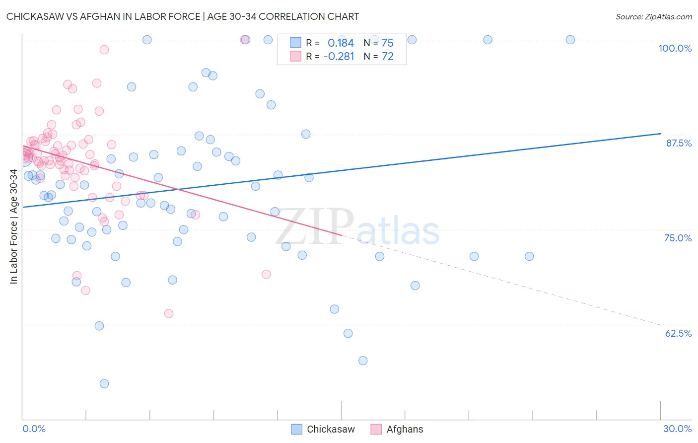 Chickasaw vs Afghan In Labor Force | Age 30-34