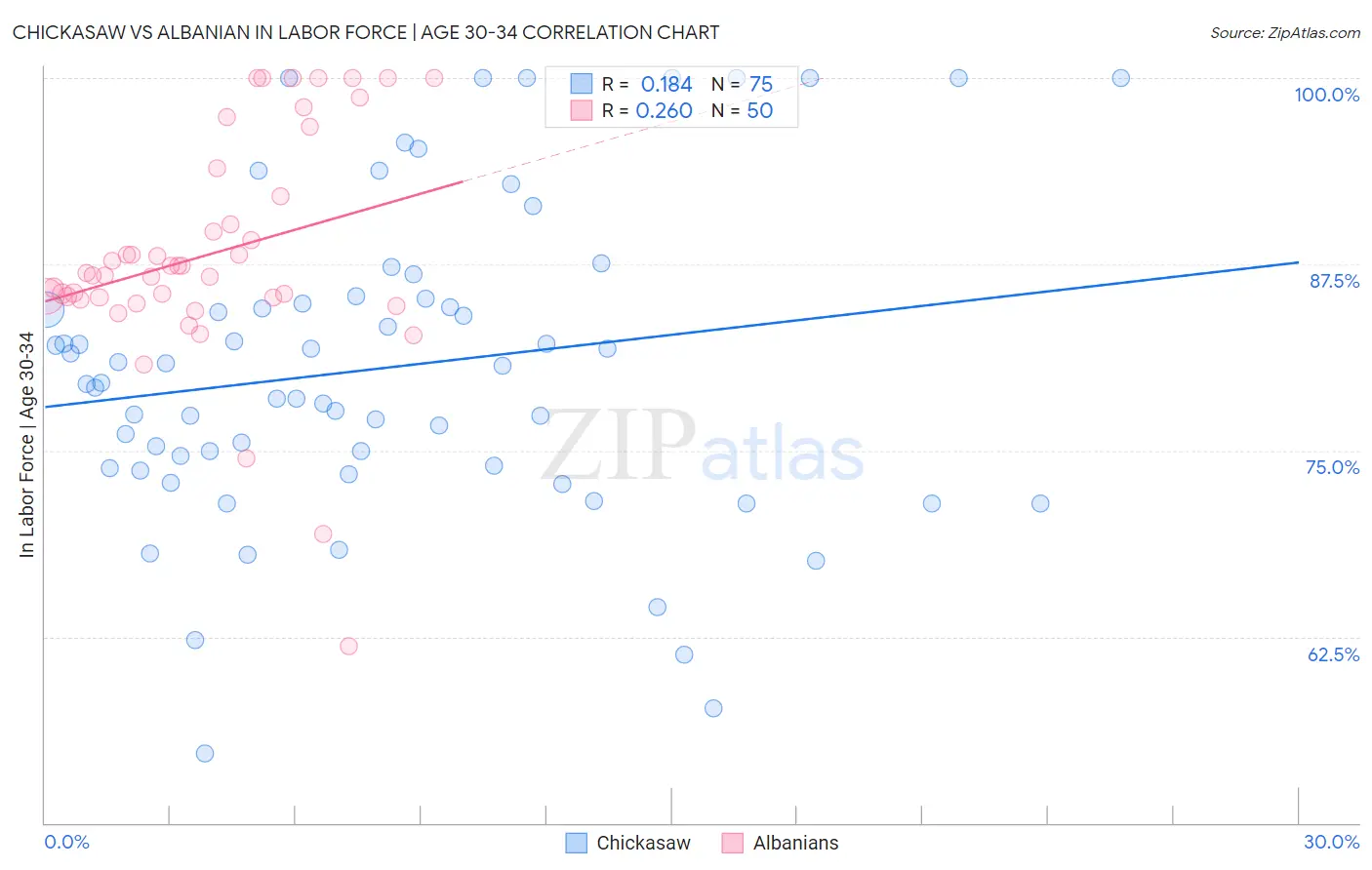 Chickasaw vs Albanian In Labor Force | Age 30-34