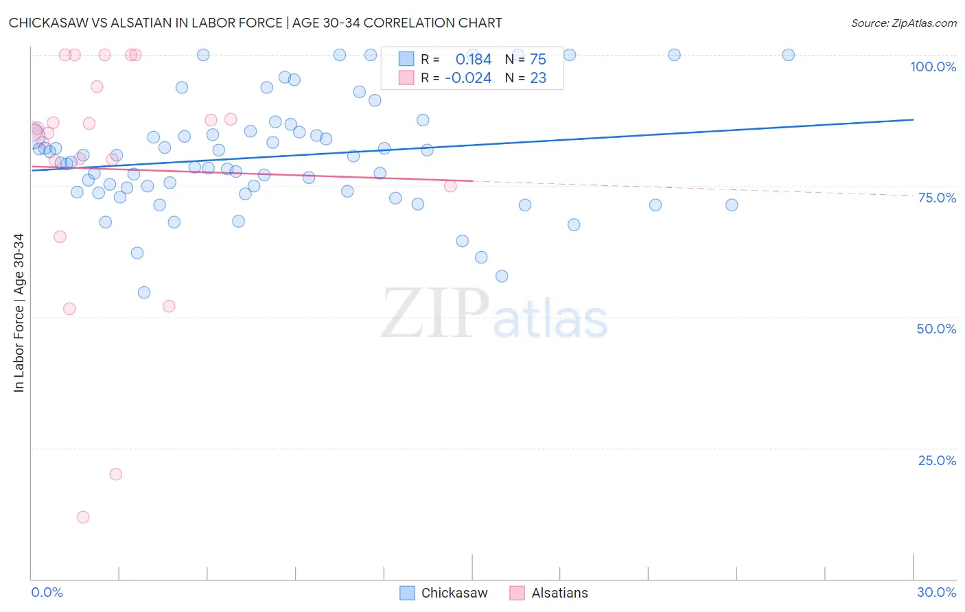 Chickasaw vs Alsatian In Labor Force | Age 30-34