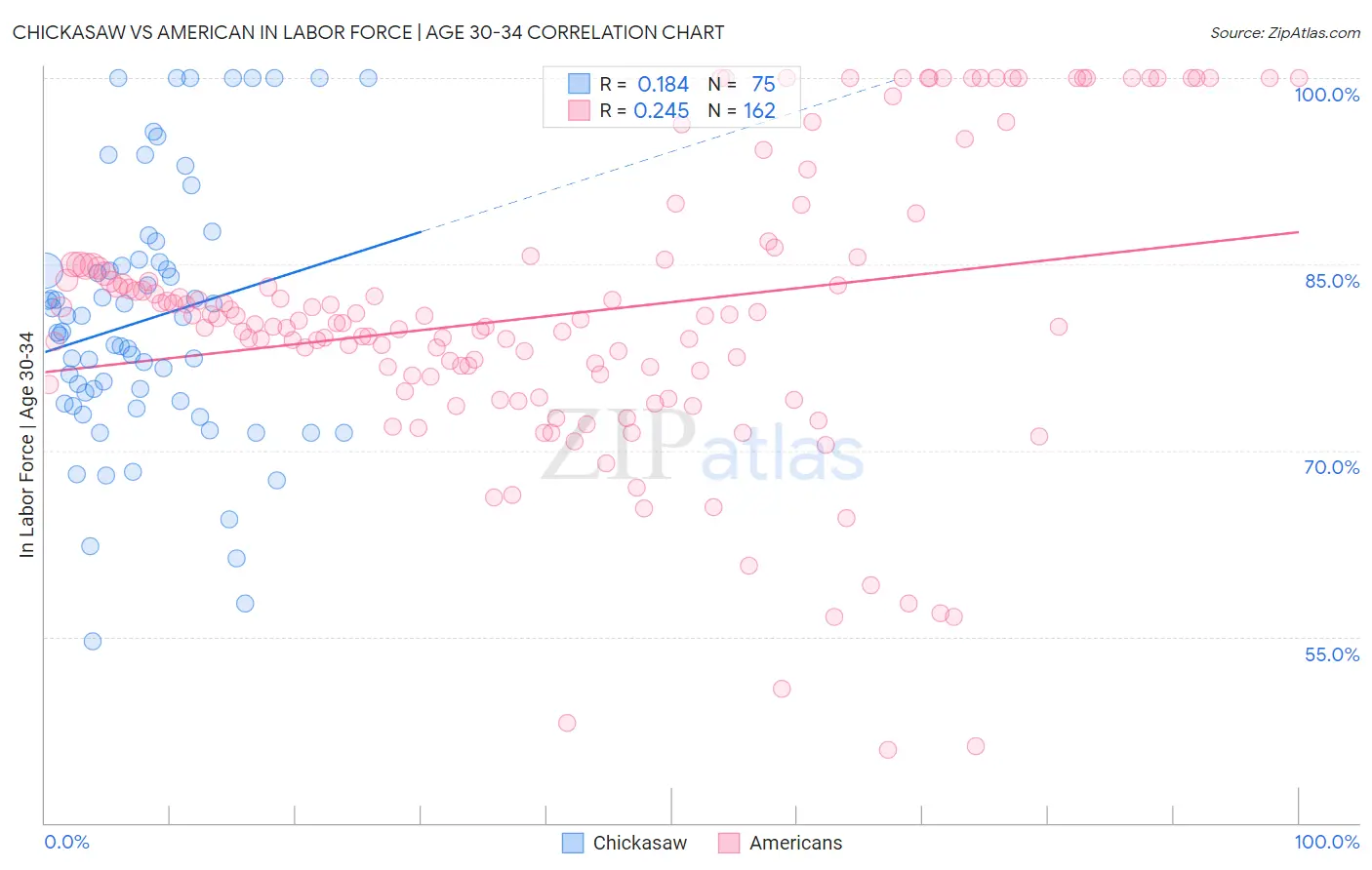 Chickasaw vs American In Labor Force | Age 30-34