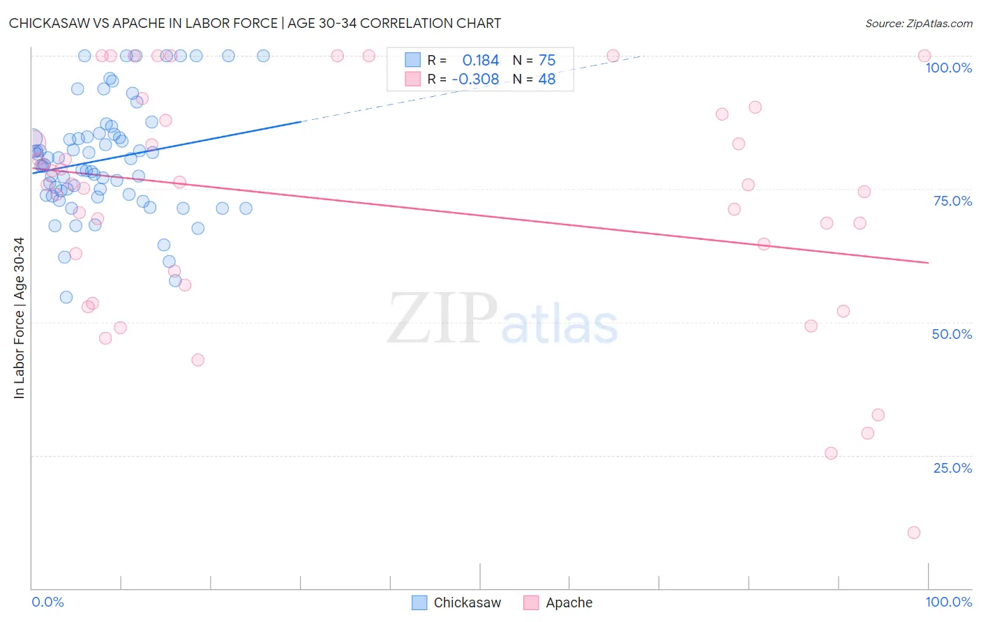 Chickasaw vs Apache In Labor Force | Age 30-34