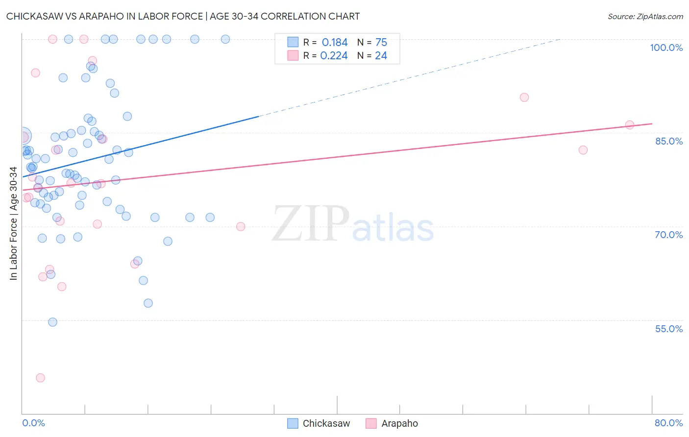 Chickasaw vs Arapaho In Labor Force | Age 30-34