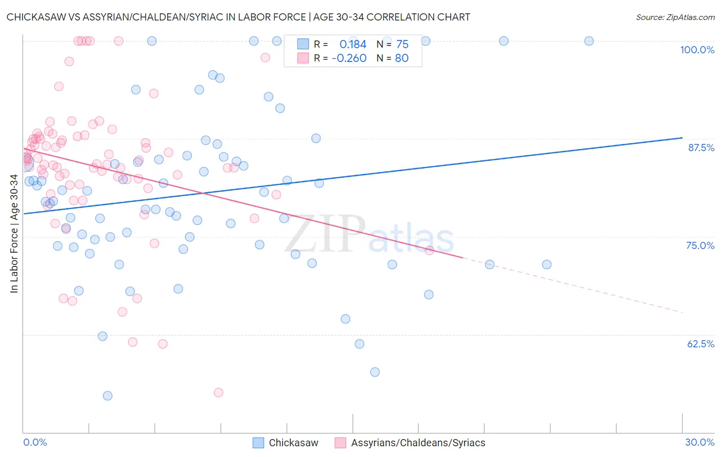 Chickasaw vs Assyrian/Chaldean/Syriac In Labor Force | Age 30-34