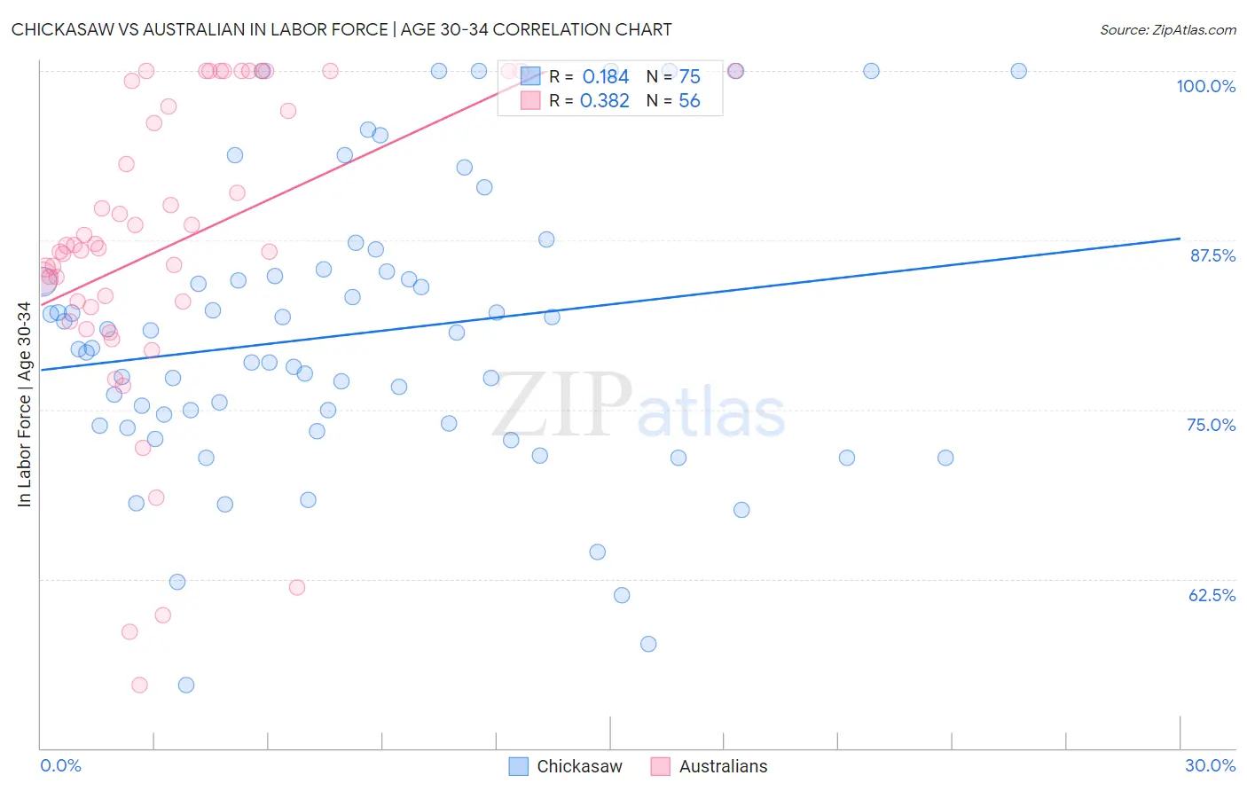 Chickasaw vs Australian In Labor Force | Age 30-34