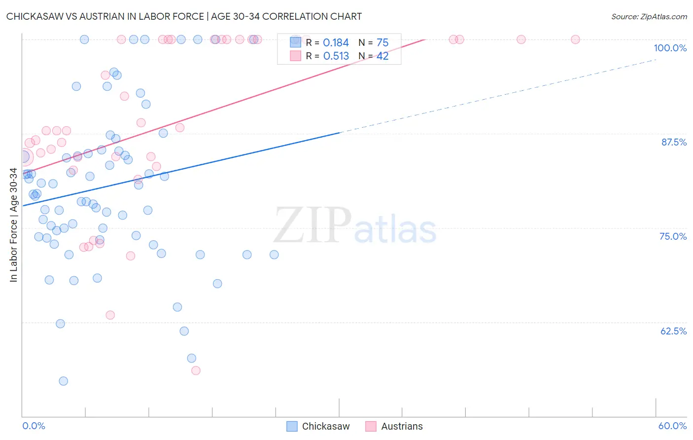 Chickasaw vs Austrian In Labor Force | Age 30-34