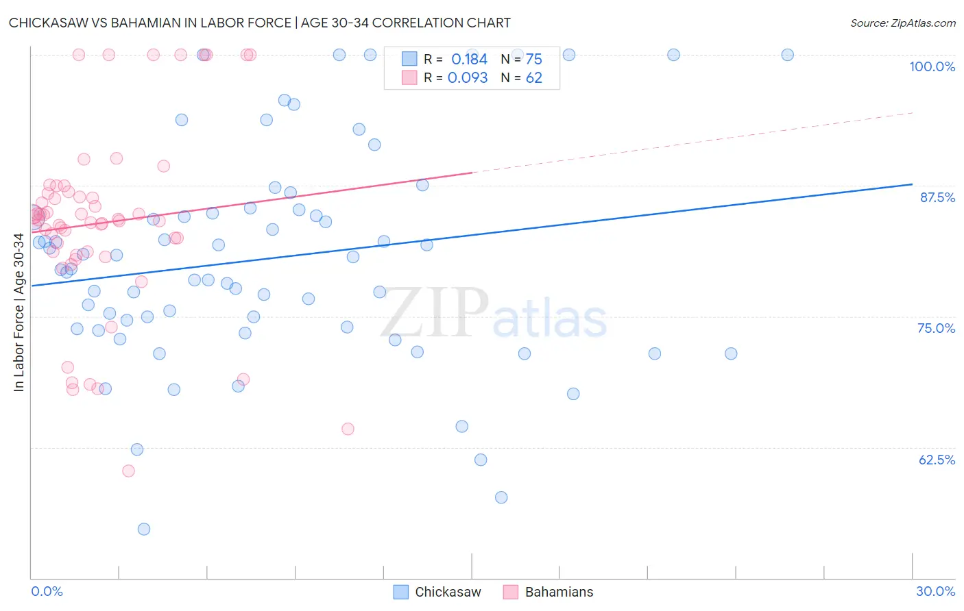 Chickasaw vs Bahamian In Labor Force | Age 30-34