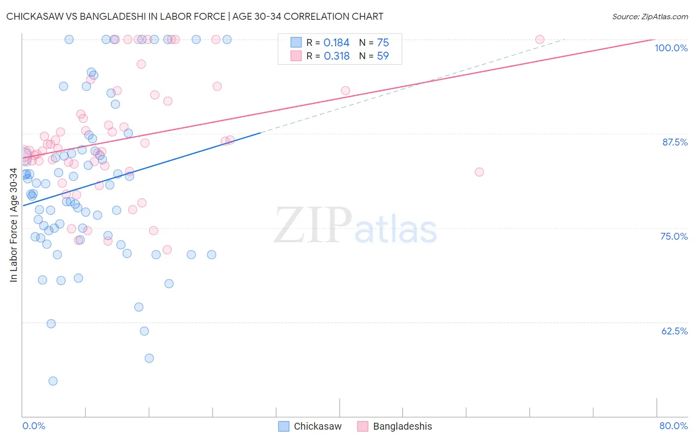 Chickasaw vs Bangladeshi In Labor Force | Age 30-34
