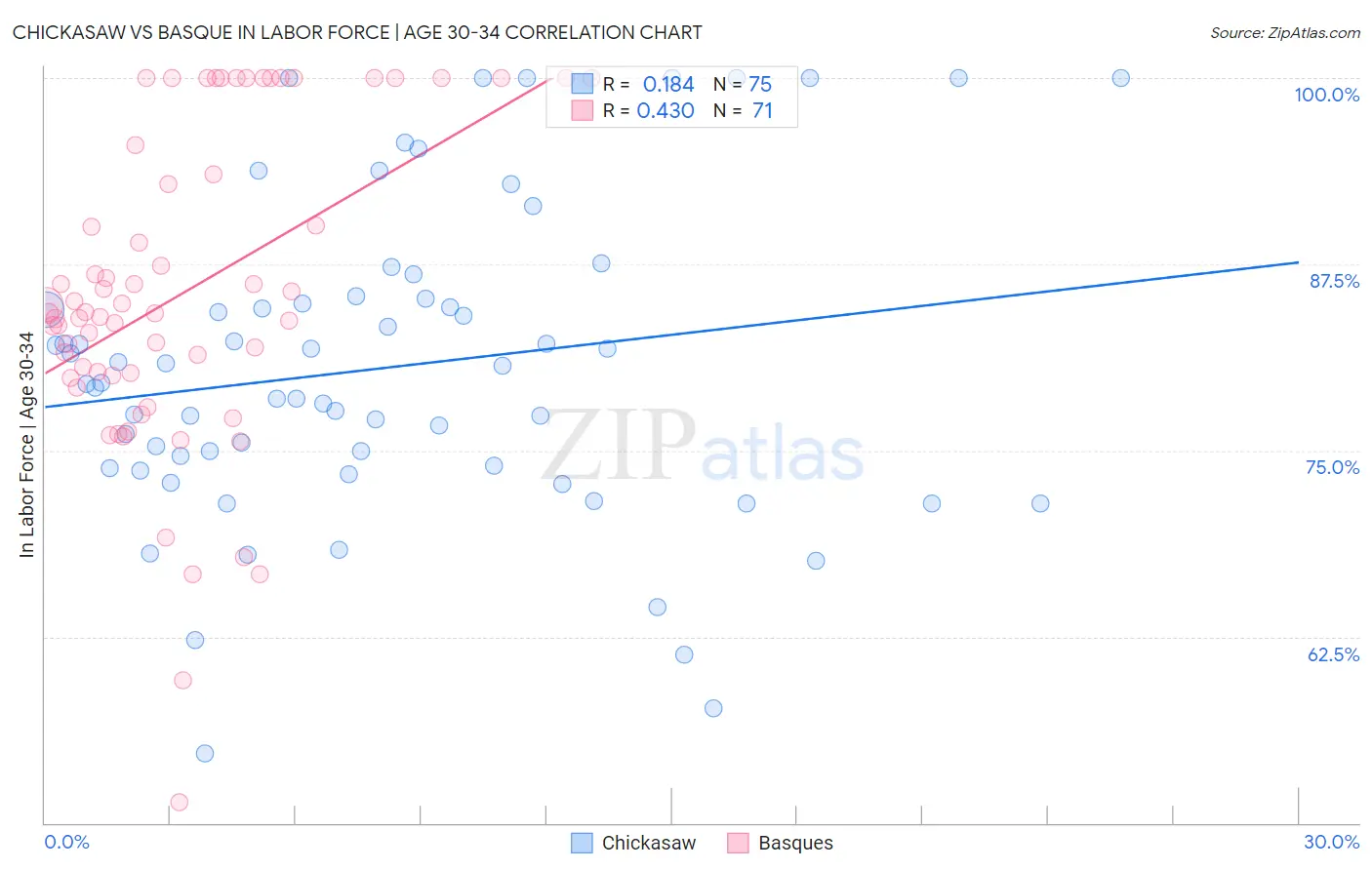 Chickasaw vs Basque In Labor Force | Age 30-34