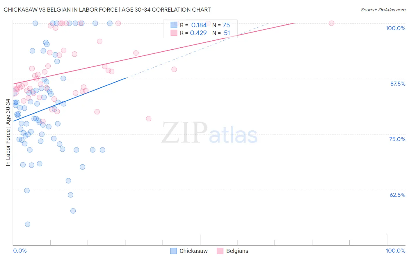 Chickasaw vs Belgian In Labor Force | Age 30-34