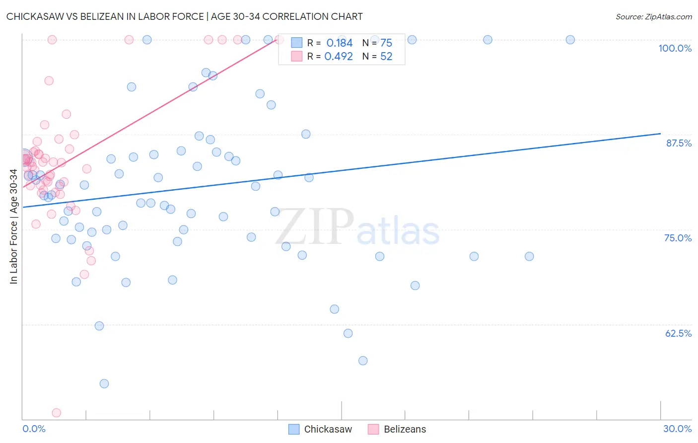 Chickasaw vs Belizean In Labor Force | Age 30-34