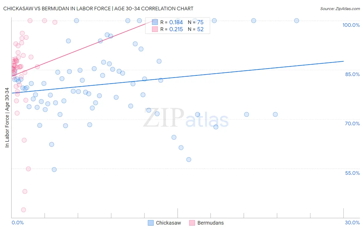 Chickasaw vs Bermudan In Labor Force | Age 30-34