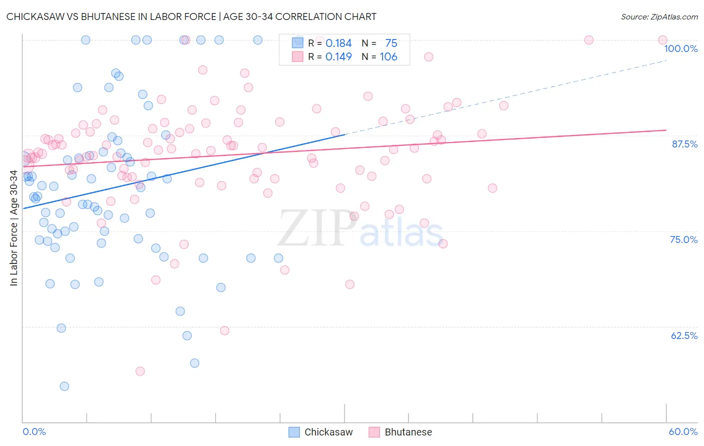 Chickasaw vs Bhutanese In Labor Force | Age 30-34