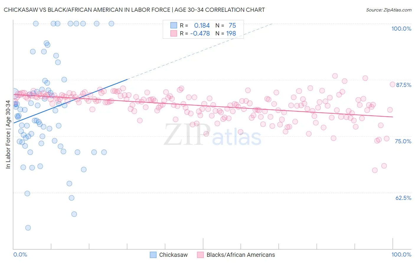 Chickasaw vs Black/African American In Labor Force | Age 30-34