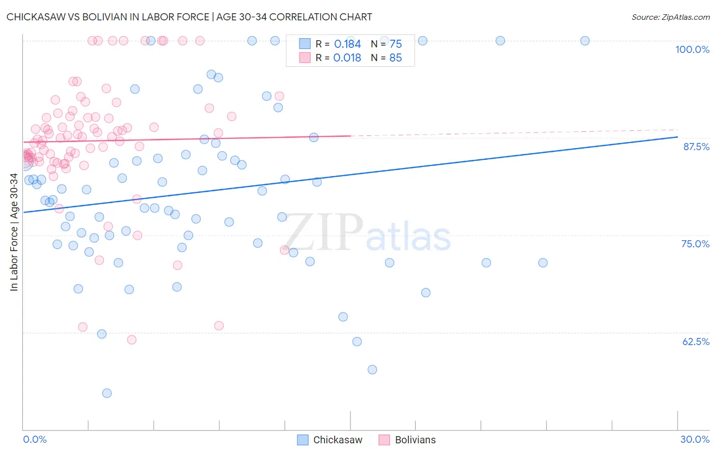 Chickasaw vs Bolivian In Labor Force | Age 30-34