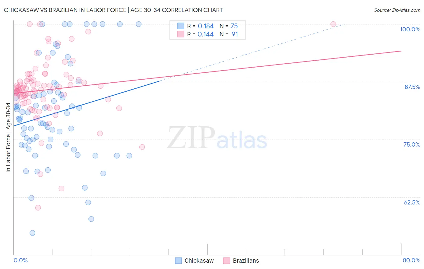 Chickasaw vs Brazilian In Labor Force | Age 30-34